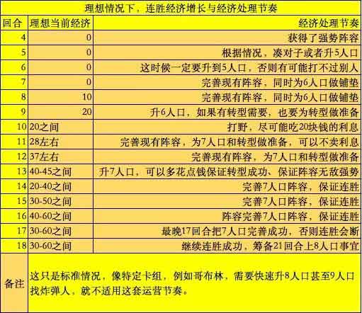 自走棋手游进阶运营攻略汇总