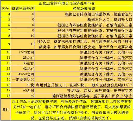 自走棋手游进阶运营攻略汇总