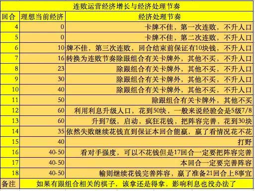 自走棋手游进阶运营攻略汇总