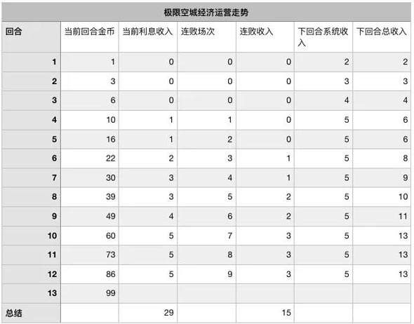 自走棋手游进阶运营攻略汇总