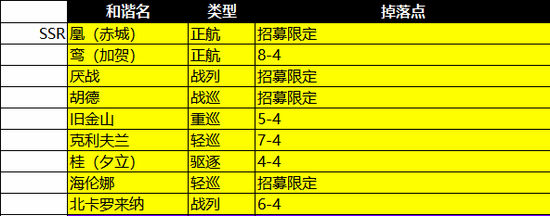 苍蓝誓约全舰船掉落一览表