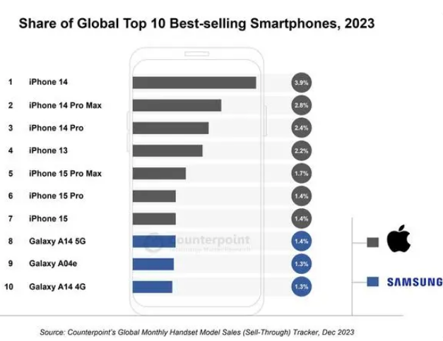 谁是2023年最畅销手机机型？
