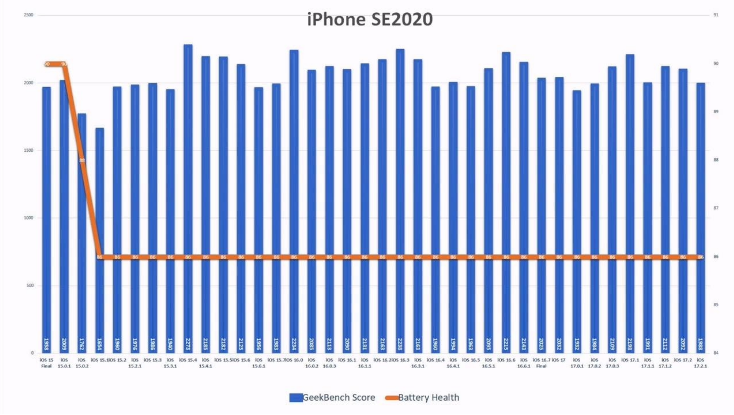 iOS  17.2.1 续航怎么样？老机型适合升级iOS  17.2.1吗？