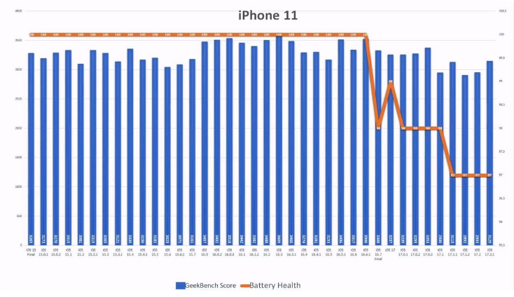 iOS  17.2.1 续航怎么样？老机型适合升级iOS  17.2.1吗？