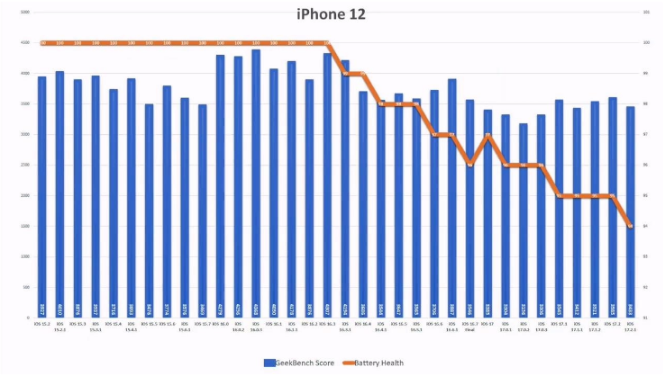 iOS  17.2.1 续航怎么样？老机型适合升级iOS  17.2.1吗？
