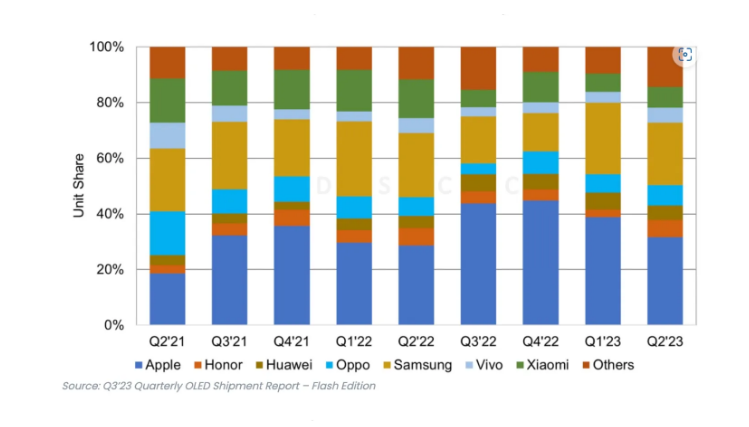 谁是2023Q2 全球最畅销 OLED 手机