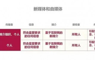 新媒体和自媒体的区别 新媒体和自媒体的区别