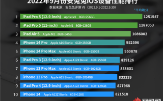 9月iOS设备性能榜出炉：iPhone 14 Pro仅排第4
