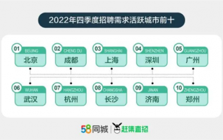 你涨工资没？全国招聘平均月薪增幅最高城市 最低1.2万、还在加薪