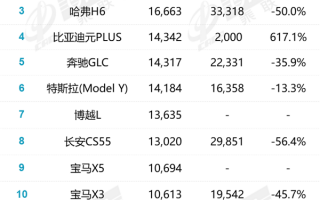 1月SUV销量排名出炉 比亚迪长安“开门红” 日系怎么了？