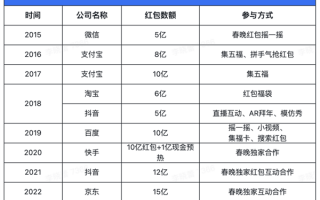 戛然而止的春晚红包 一个时代画上句号