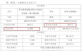 加强创新、研发！华为新年首发债 总额30亿元：去年达210亿元