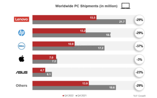 2022年出货量暴跌！PC越来越凉了：但CPU、显卡持续涨价