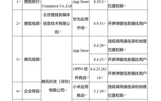 工信部通报43款APP,涉违规调用通信录、位置信息等问题 工信部通报43款APP,涉违规调用通信录、位置信息等问题