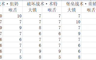 明日方舟肉鸽模式强度榜