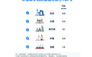 华为市占比第一！调查：北方人比南方人更爱用折叠屏