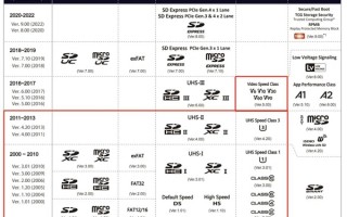 SD卡速度怎么看？到底选哪个？看这张表就够了