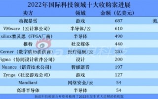 2022年国际科技十大收购案进展：巨佬们都在忙什么？