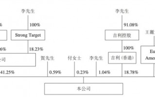 也要自己造电池？吉利再施“钞能力”：已收购洪桥集团68.86%股份