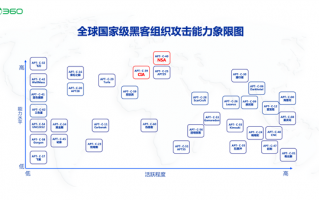 360：98％的国家级黑客组织都是我们抓住的！