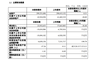 三大航上半年巨亏近500亿！亏损超2021年全年