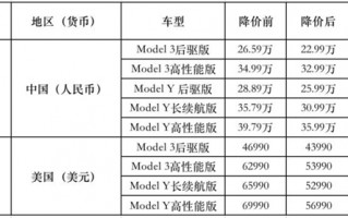 老外车主不去闹？海外车主怎么看特斯拉全球降价潮和"维权"