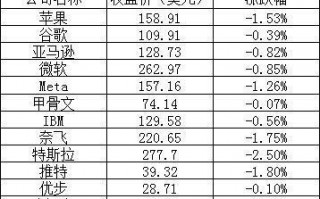 美股三连跌：法拉第未来跌 15%，知乎跌超 9%，百度跌超 6%
