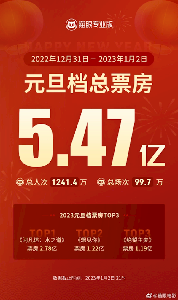 2023元旦档总票房5.47亿:《阿凡达2》撑起“半壁江山”-第1张图片-9158手机教程网 2023元旦档总票房5.47亿:《阿凡达2》撑起“半壁江山”-第1张图片-9158手机教程网