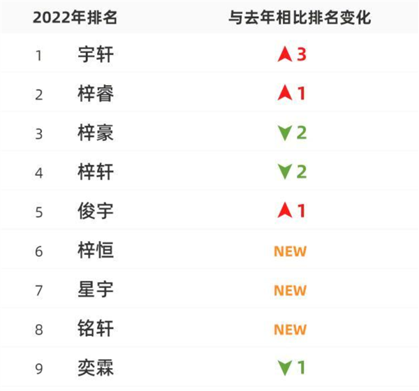 2022年新生儿爆款名字出炉上热搜 这些字用得最多:土爆了?-第1张图片-9158手机教程网 2022年新生儿爆款名字出炉上热搜 这些字用得最多:土爆了?-第1张图片-9158手机教程网