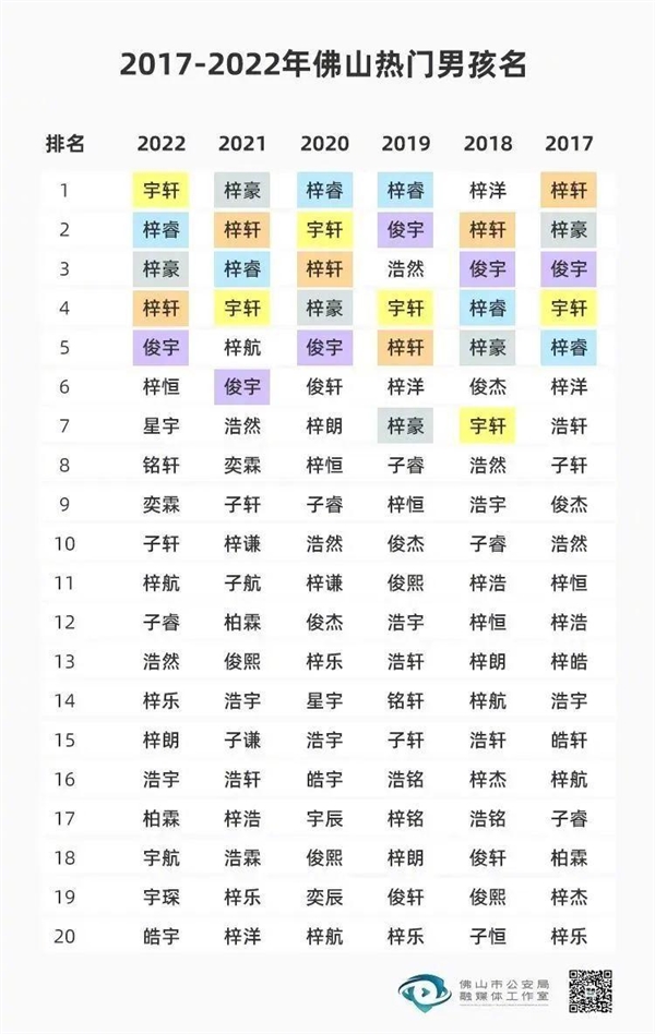 2022年新生儿爆款名字出炉上热搜 这些字用得最多:土爆了?-第2张图片-9158手机教程网 2022年新生儿爆款名字出炉上热搜 这些字用得最多:土爆了?-第2张图片-9158手机教程网