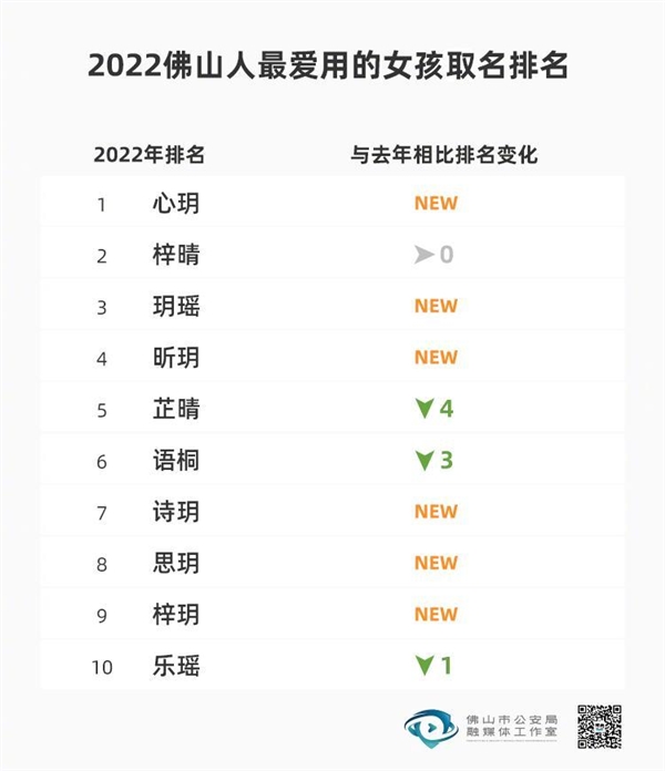 2022年新生儿爆款名字出炉上热搜 这些字用得最多:土爆了?-第3张图片-9158手机教程网 2022年新生儿爆款名字出炉上热搜 这些字用得最多:土爆了?-第3张图片-9158手机教程网