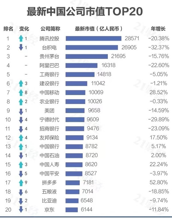 2022中国上市公司市值排名:工行第五 第一是腾讯-第1张图片-9158手机教程网 2022中国上市公司市值排名:工行第五 第一是腾讯-第1张图片-9158手机教程网