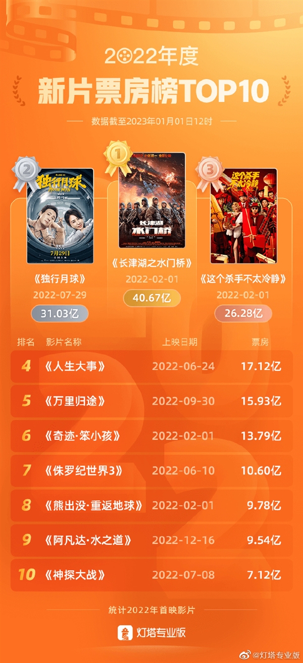2022年全国电影总票房超300亿!《长津湖之水门桥》夺冠-第1张图片-9158手机教程网 2022年全国电影总票房超300亿!《长津湖之水门桥》夺冠-第1张图片-9158手机教程网