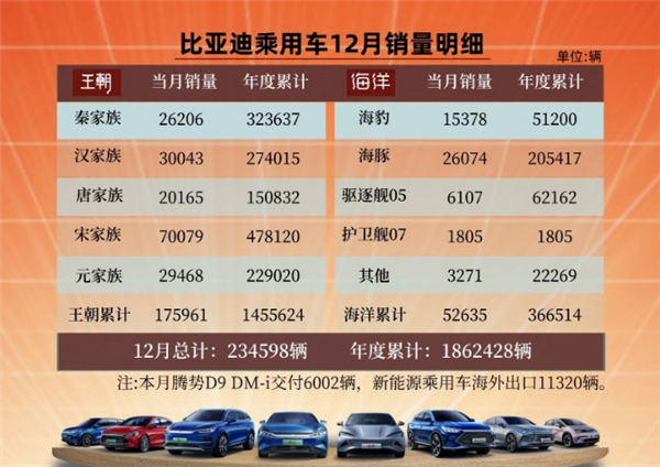 比亚迪12月销量明细:宋家族高达7万辆 哈弗H6销量神话岌岌可危-第1张图片-9158手机教程网 比亚迪12月销量明细:宋家族高达7万辆 哈弗H6销量神话岌岌可危-第1张图片-9158手机教程网