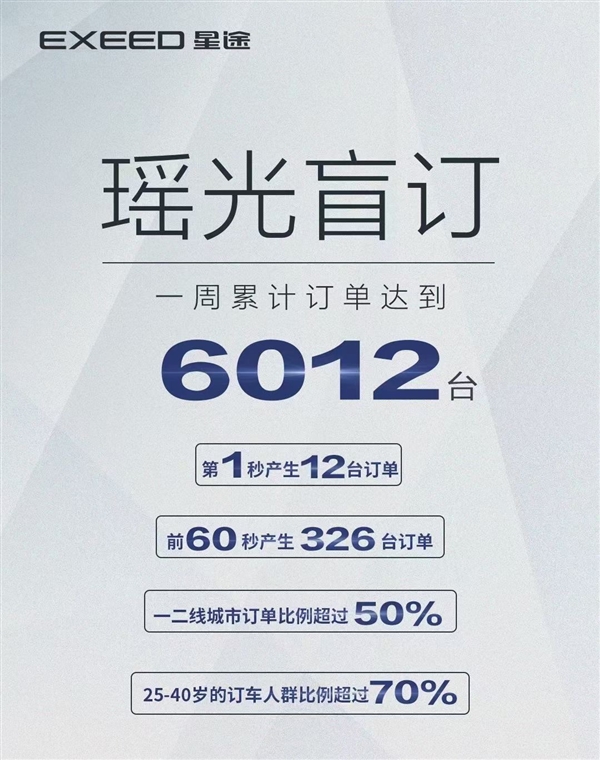17万元起真香!奇瑞最高颜值SUV星途瑶光盲订量已达6012台-第1张图片-9158手机教程网 17万元起真香!奇瑞最高颜值SUV星途瑶光盲订量已达6012台-第1张图片-9158手机教程网