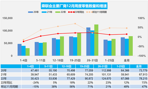 乘联会:预计2022年乘用车销量2070万辆 今年或0增长-第1张图片-9158手机教程网 乘联会:预计2022年乘用车销量2070万辆 今年或0增长-第1张图片-9158手机教程网