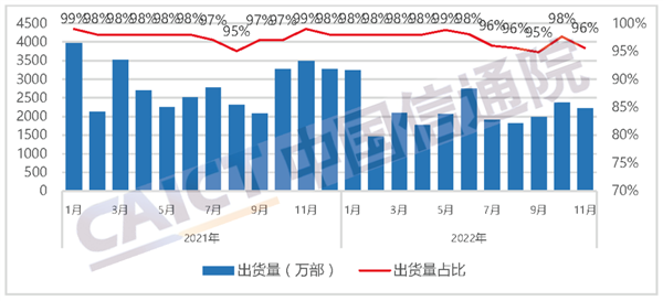 国内手机最新出货量来了:2323万部还在跌 你多久没换手机了-第2张图片-9158手机教程网 国内手机最新出货量来了:2323万部还在跌 你多久没换手机了-第2张图片-9158手机教程网