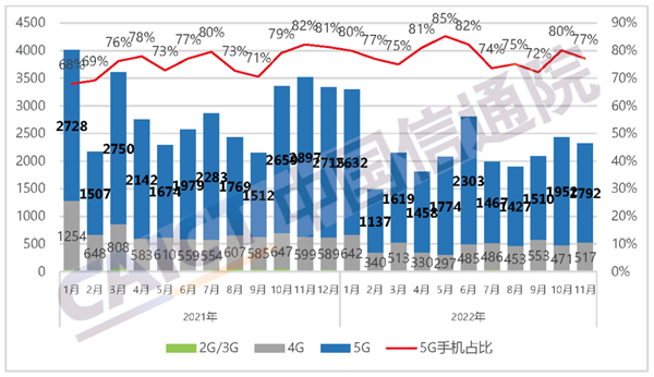 国内手机最新出货量来了:2323万部还在跌 你多久没换手机了-第1张图片-9158手机教程网 国内手机最新出货量来了:2323万部还在跌 你多久没换手机了-第1张图片-9158手机教程网