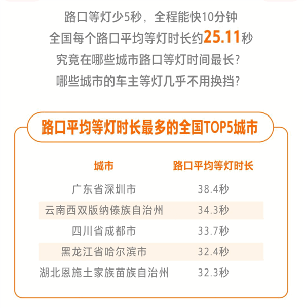 百度地图元旦红绿灯大数据:深圳路口平均等灯38.4秒 全国第一-第1张图片-9158手机教程网 百度地图元旦红绿灯大数据:深圳路口平均等灯38.4秒 全国第一-第1张图片-9158手机教程网