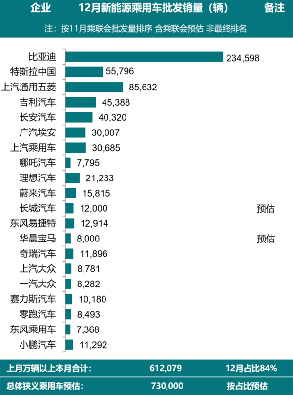 2022年新能源车销量出炉:每卖出3辆车就有1辆新能源-第1张图片-9158手机教程网 2022年新能源车销量出炉:每卖出3辆车就有1辆新能源-第1张图片-9158手机教程网