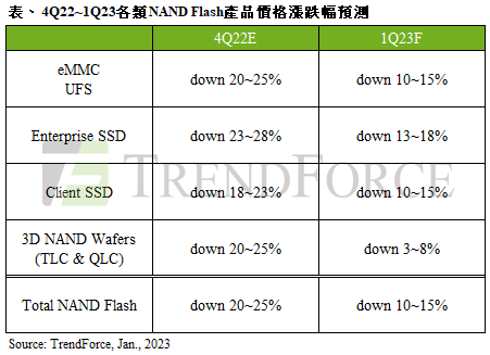 TrendForce 集邦:供应商减产奏效,预估 2023 年第一季 NAND Flash 均价跌幅收敛至 10~15%-第1张图片-9158手机教程网 TrendForce 集邦:供应商减产奏效,预估 2023 年第一季 NAND Flash 均价跌幅收敛至 10~15%-第1张图片-9158手机教程网