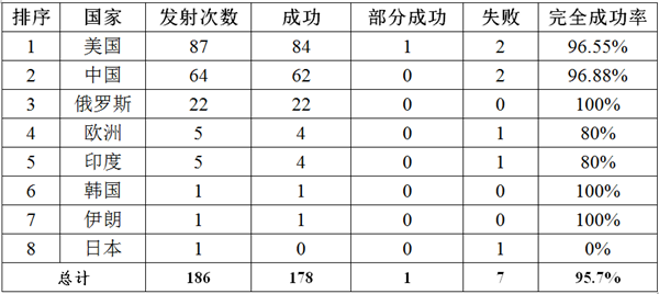 2022年全球航天发射情况汇总:我国共发射64次 失败2次-第1张图片-9158手机教程网 2022年全球航天发射情况汇总:我国共发射64次 失败2次-第1张图片-9158手机教程网