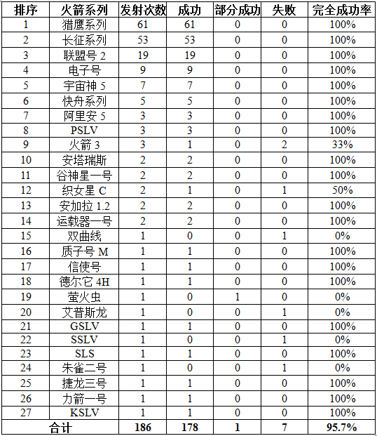 2022年全球航天发射情况汇总:我国共发射64次 失败2次-第3张图片-9158手机教程网 2022年全球航天发射情况汇总:我国共发射64次 失败2次-第3张图片-9158手机教程网