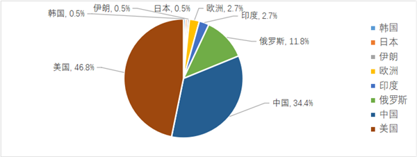 2022年全球航天发射情况汇总:我国共发射64次 失败2次-第2张图片-9158手机教程网 2022年全球航天发射情况汇总:我国共发射64次 失败2次-第2张图片-9158手机教程网
