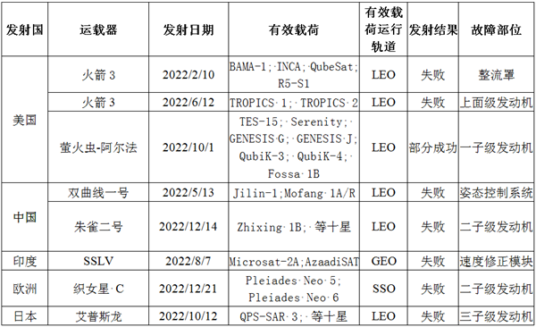 2022年全球航天发射情况汇总:我国共发射64次 失败2次-第5张图片-9158手机教程网 2022年全球航天发射情况汇总:我国共发射64次 失败2次-第5张图片-9158手机教程网