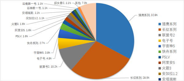 2022年全球航天发射情况汇总:我国共发射64次 失败2次-第4张图片-9158手机教程网 2022年全球航天发射情况汇总:我国共发射64次 失败2次-第4张图片-9158手机教程网