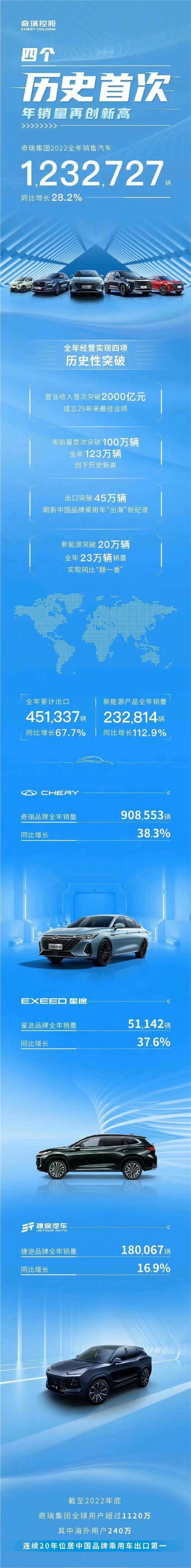 奇瑞2022年狂卖120万辆 每三位车主中就有一人是老外-第2张图片-9158手机教程网 奇瑞2022年狂卖120万辆 每三位车主中就有一人是老外-第2张图片-9158手机教程网