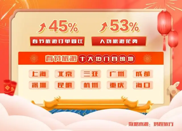 20万天价酒店被抢光!春节旅游十大热门目的地公布-第1张图片-9158手机教程网 20万天价酒店被抢光!春节旅游十大热门目的地公布-第1张图片-9158手机教程网