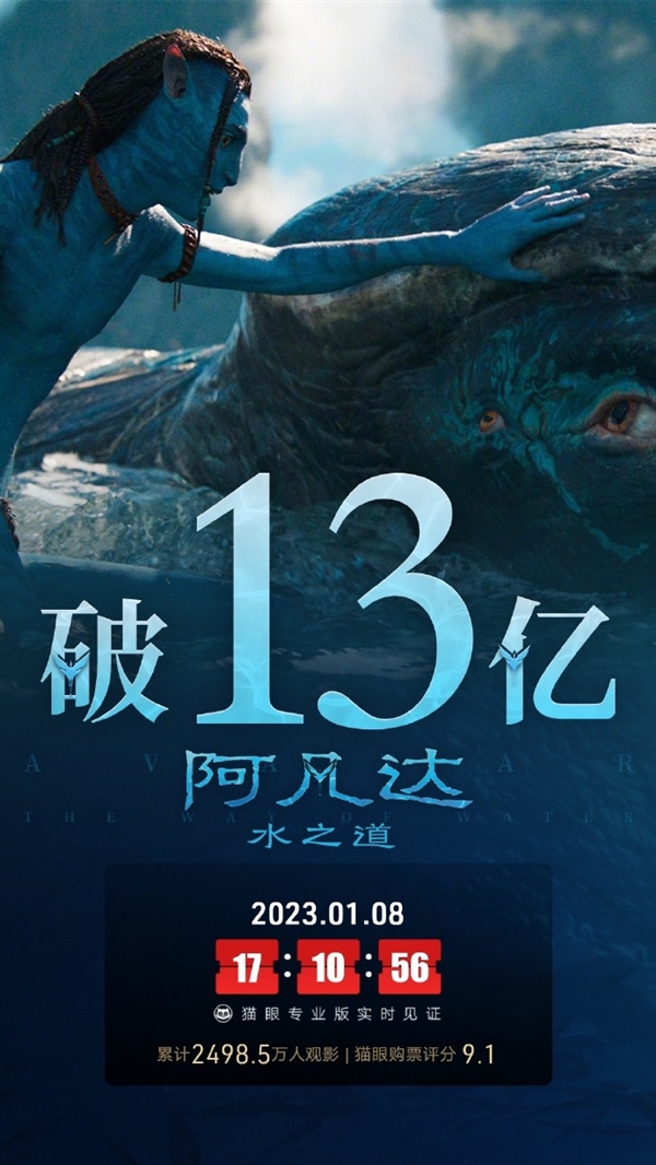 终于要超第一部了 《阿凡达2》票房破13亿 杀入进口榜前20-第1张图片-9158手机教程网 终于要超第一部了 《阿凡达2》票房破13亿 杀入进口榜前20-第1张图片-9158手机教程网