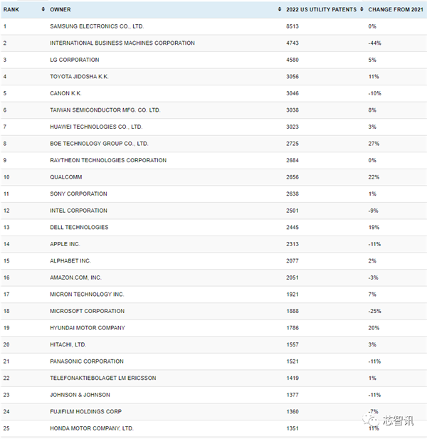 美国专利申请排名:IBM掉落神坛、华为跌至第7-第4张图片-9158手机教程网 美国专利申请排名:IBM掉落神坛、华为跌至第7-第4张图片-9158手机教程网